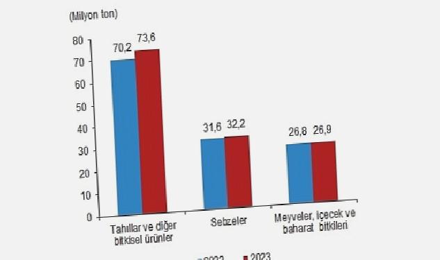 Bitkisel üretimin bir önceki yıla göre artacağı tahmin edildi