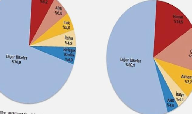 Nisan ayında genel ticaret sistemine göre ihracat %17,1, ithalat %4,8 azaldı