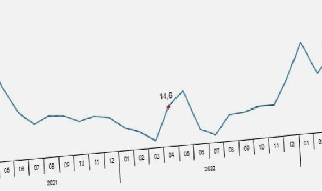 Perakende satış hacmi yıllık %27,5 arttı