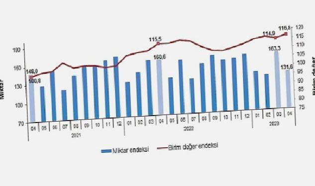 TÜİK: İhracat birim değer endeksi %1,1 arttı