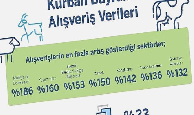 Garanti BBVA Ödeme Sistemleri Kurban Bayramı Alışveriş İstatistikleri