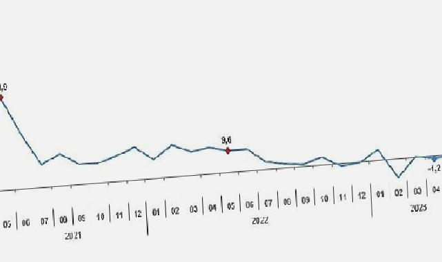 Sanayi üretimi yıllık yüzde 0,2 azaldı