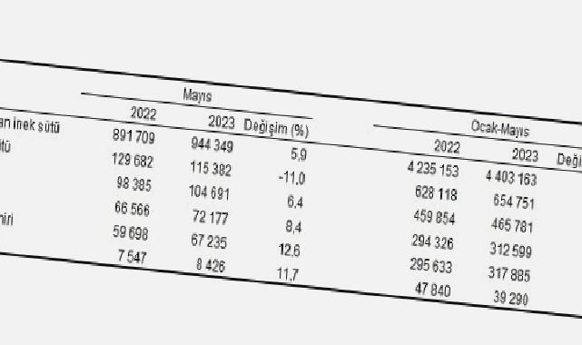 Ticari süt işletmelerince 944 bin 349 ton inek sütü toplandı