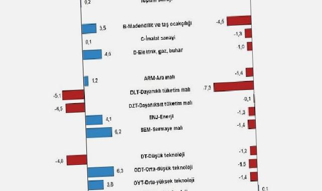 Sanayi üretimi yıllık yüzde 0,2 arttı