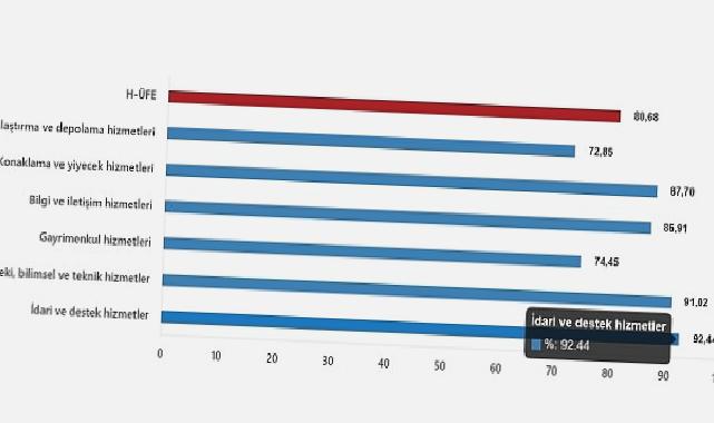 TÜİK: Hizmet Üretici Fiyat Endeksi (H-ÜFE) yıllık %80,68 arttı, aylık %15,25 arttı