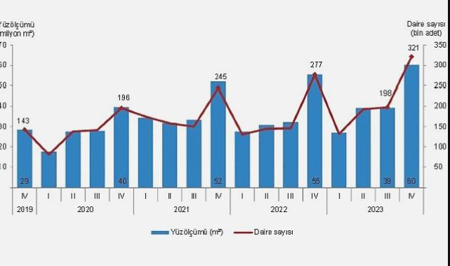 TÜİK: Yapı ruhsatı verilen yapıların yüzölçümü %8,8 arttı