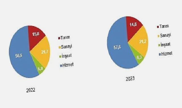 Tüik: İşsizlik oranı %9,4 seviyesinde gerçekleşti