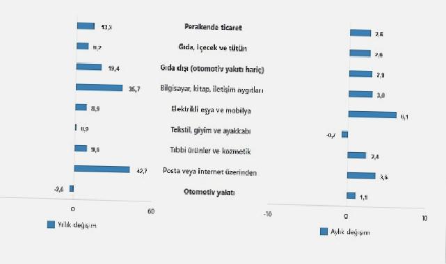 TÜİK: Ticaret satış hacmi yıllık %0,4 azaldı, perakende satış hacmi yıllık %13,3 arttı