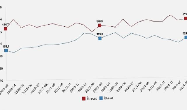 Tüik: İhracat birim değer endeksi %1,4 azaldı