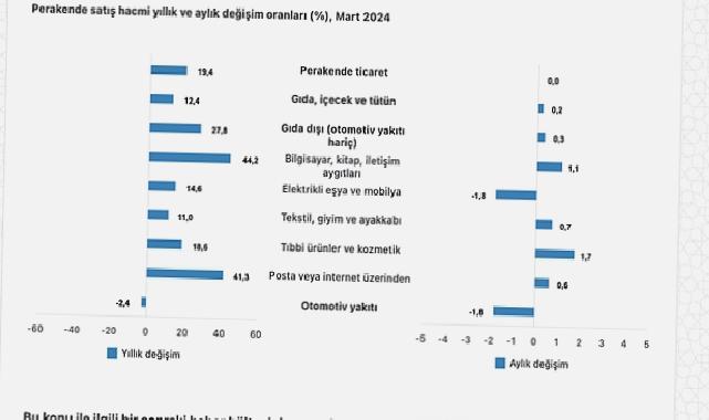 Tüik: Ticaret satış hacmi yıllık %10,5 arttı, perakende satış hacmi yıllık %19,4 arttı