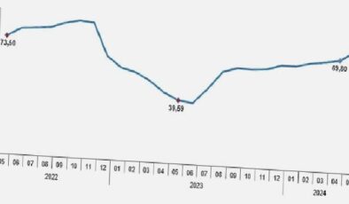 Tüik: Tüketici fiyat endeksi (TÜFE) yıllık %75,45, aylık %3,37 arttı