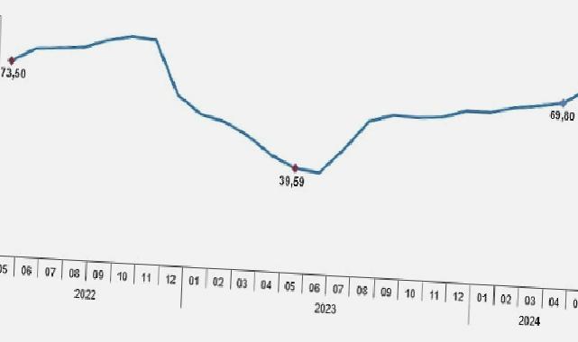 Tüik: Tüketici fiyat endeksi (TÜFE) yıllık %75,45, aylık %3,37 arttı