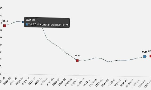 Tüik: Yurt İçi Üretici Fiyat Endeksi (Yİ-ÜFE) yıllık %57,68 arttı, aylık %1,96 arttı