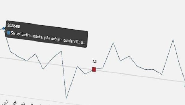 Tüik: Sanayi üretimi yıllık %0,1 azaldı