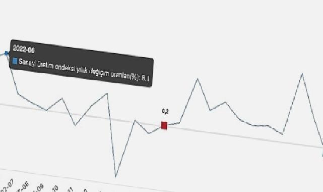 Tüik: Sanayi üretimi yıllık %0,1 azaldı